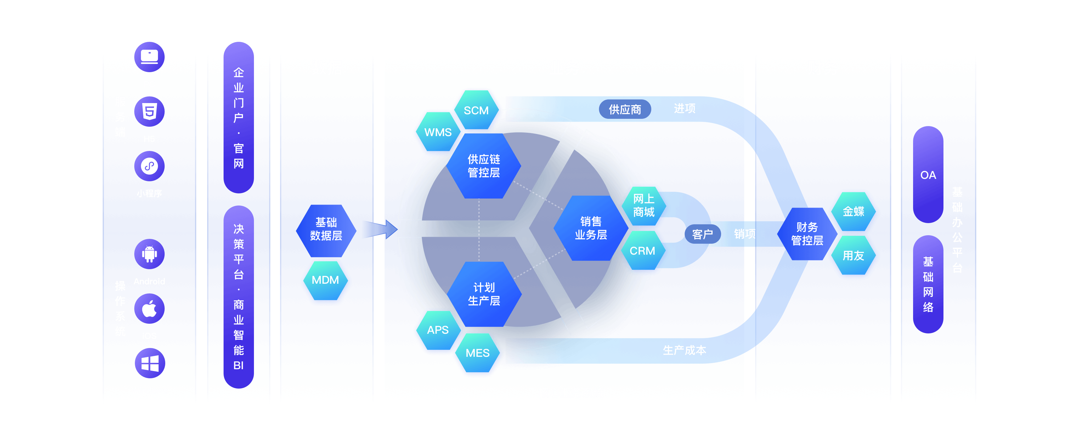 商夷數字 業(yè)財一體化（BMS）下的信息服務業(yè)務解析