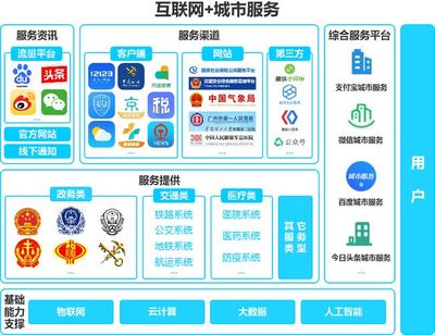 微信城市服務 以信息服務業(yè)務為核心，構筑多元化生態(tài)與數據護城河